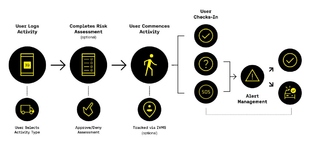 GPS and IVMS device integration process map